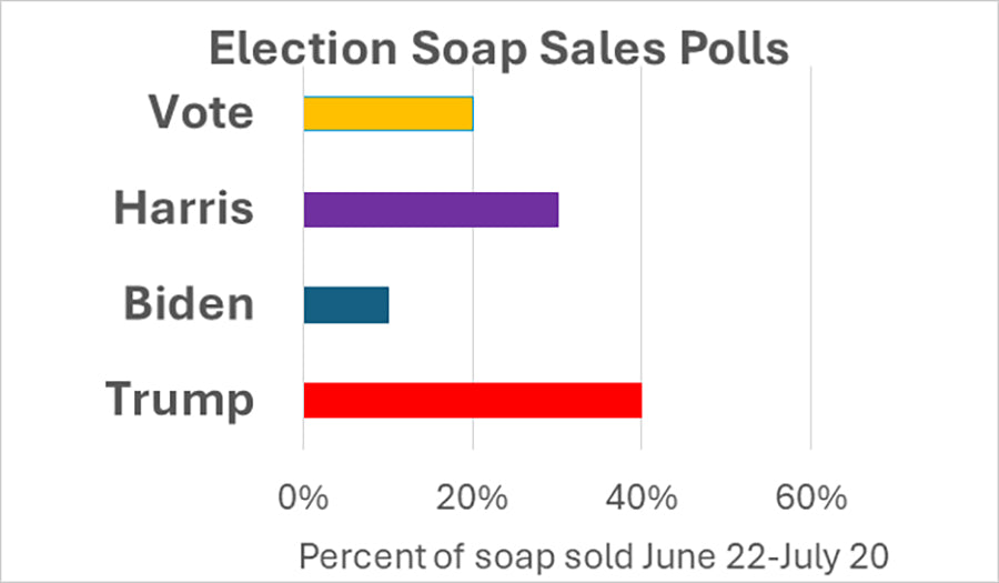 The Duck Stops Here Election Soap Poll