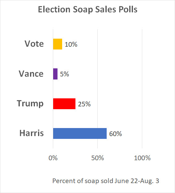 Harris surges in election soap polls